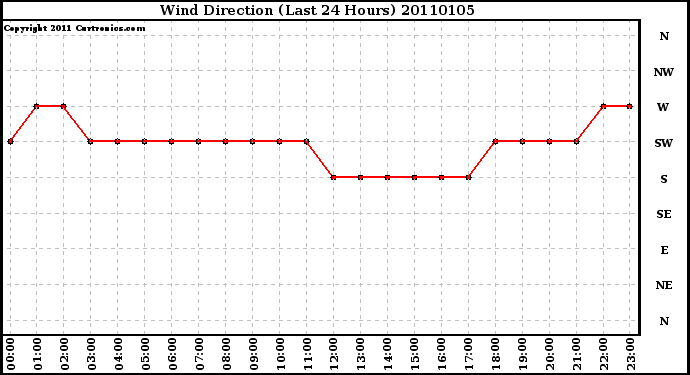 Milwaukee Weather Wind Direction (Last 24 Hours)