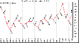 Milwaukee Weather Wind Speed Daily High