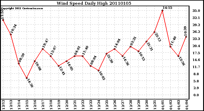 Milwaukee Weather Wind Speed Daily High