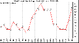 Milwaukee Weather Wind Speed Hourly High (Last 24 Hours)