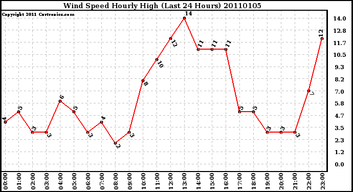 Milwaukee Weather Wind Speed Hourly High (Last 24 Hours)