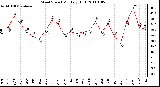 Milwaukee Weather Wind Speed Monthly High