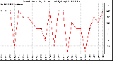 Milwaukee Weather Wind Daily High Direction (By Day)