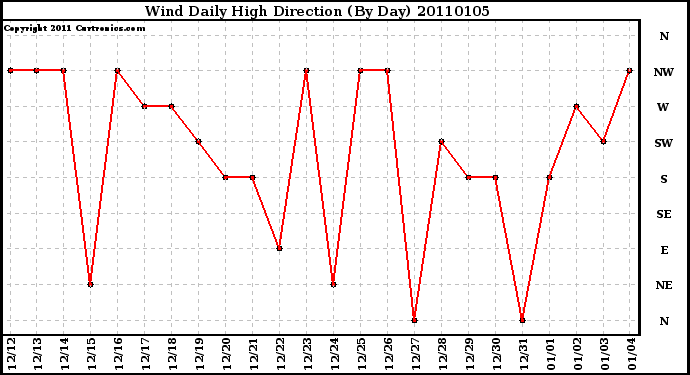 Milwaukee Weather Wind Daily High Direction (By Day)