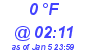 Milwaukee Weather Dewpoint High Low Today