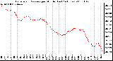 Milwaukee Weather Barometric Pressure per Minute (Last 24 Hours)