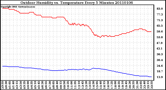 Milwaukee Weather Outdoor Humidity vs. Temperature Every 5 Minutes