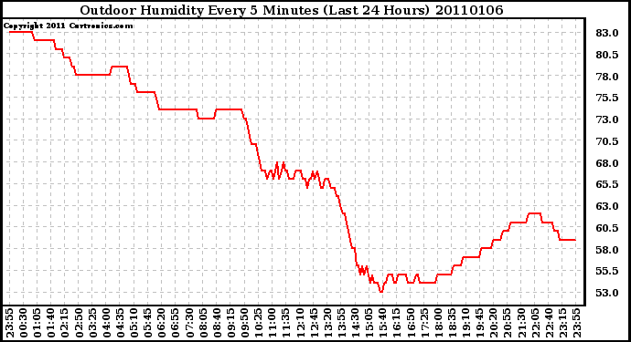 Milwaukee Weather Outdoor Humidity Every 5 Minutes (Last 24 Hours)