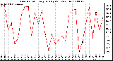 Milwaukee Weather Solar Radiation Avg per Day W/m2/minute