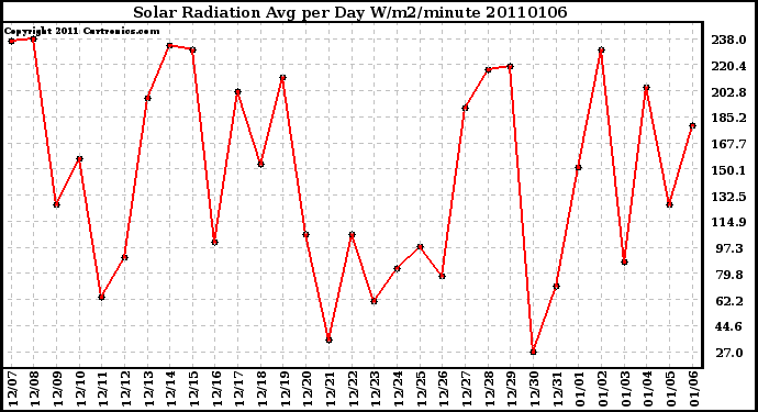 Milwaukee Weather Solar Radiation Avg per Day W/m2/minute