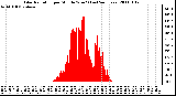 Milwaukee Weather Solar Radiation per Minute W/m2 (Last 24 Hours)