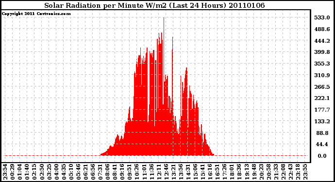 Milwaukee Weather Solar Radiation per Minute W/m2 (Last 24 Hours)