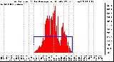 Milwaukee Weather Solar Radiation & Day Average per Minute W/m2 (Today)