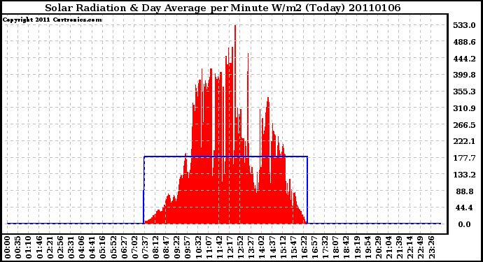 Milwaukee Weather Solar Radiation & Day Average per Minute W/m2 (Today)