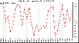 Milwaukee Weather Solar Radiation per Day KW/m2