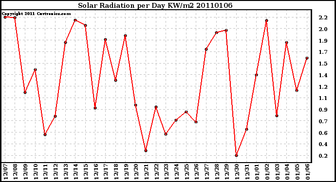 Milwaukee Weather Solar Radiation per Day KW/m2