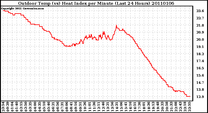 Milwaukee Weather Outdoor Temp (vs) Heat Index per Minute (Last 24 Hours)