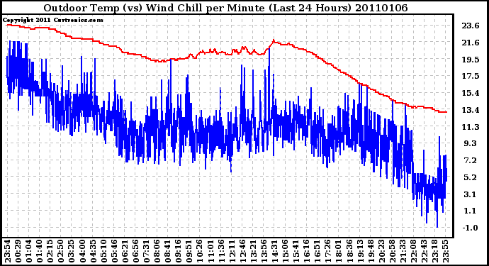 Milwaukee Weather Outdoor Temp (vs) Wind Chill per Minute (Last 24 Hours)