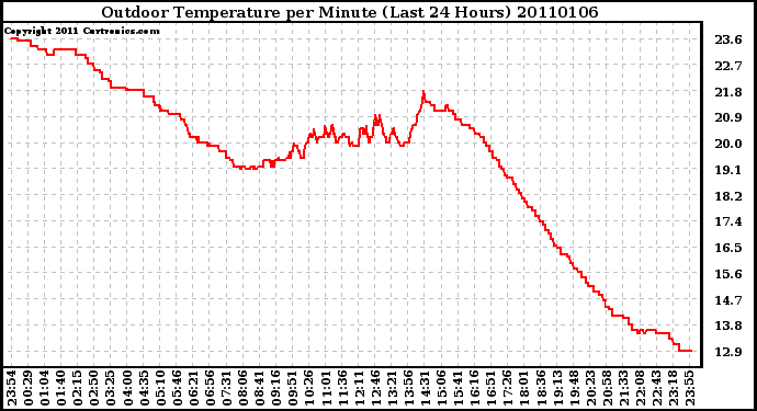 Milwaukee Weather Outdoor Temperature per Minute (Last 24 Hours)