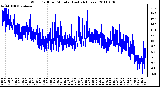 Milwaukee Weather Wind Chill per Minute (Last 24 Hours)