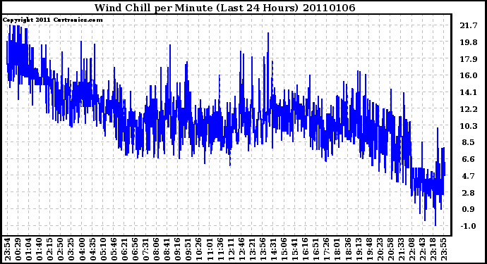 Milwaukee Weather Wind Chill per Minute (Last 24 Hours)