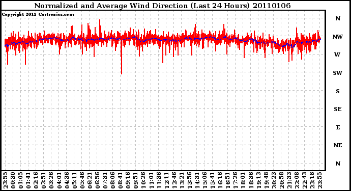 Milwaukee Weather Normalized and Average Wind Direction (Last 24 Hours)