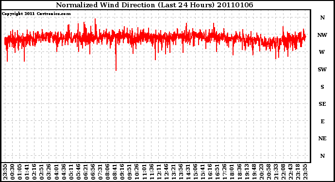 Milwaukee Weather Normalized Wind Direction (Last 24 Hours)