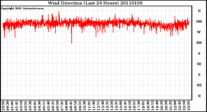 Milwaukee Weather Wind Direction (Last 24 Hours)