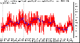 Milwaukee Weather Actual and Average Wind Speed by Minute mph (Last 24 Hours)