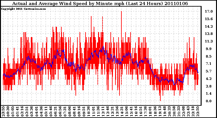 Milwaukee Weather Actual and Average Wind Speed by Minute mph (Last 24 Hours)