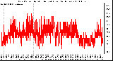 Milwaukee Weather Wind Speed by Minute mph (Last 24 Hours)