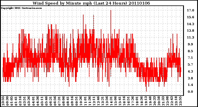 Milwaukee Weather Wind Speed by Minute mph (Last 24 Hours)