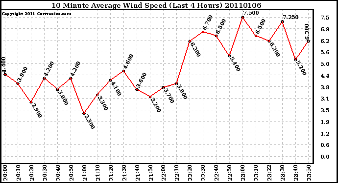 Milwaukee Weather 10 Minute Average Wind Speed (Last 4 Hours)