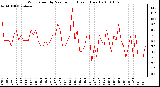 Milwaukee Weather Wind Speed by Minute mph (Last 1 Hour)