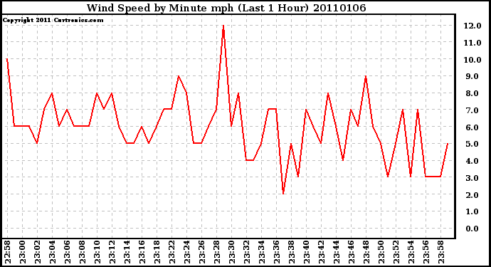 Milwaukee Weather Wind Speed by Minute mph (Last 1 Hour)