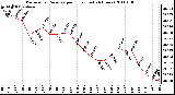 Milwaukee Weather Barometric Pressure per Hour (Last 24 Hours)