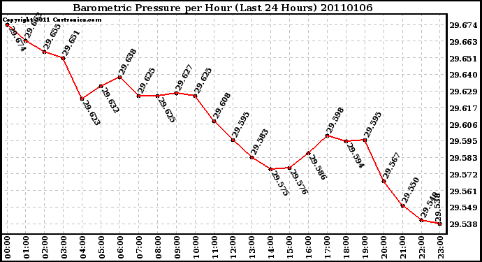 Milwaukee Weather Barometric Pressure per Hour (Last 24 Hours)