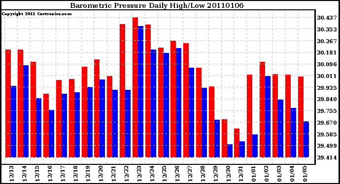 Milwaukee Weather Barometric Pressure Daily High/Low