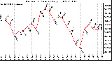 Milwaukee Weather Barometric Pressure Daily High