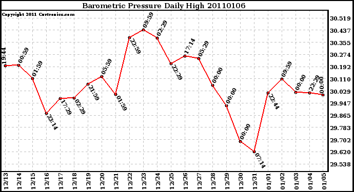 Milwaukee Weather Barometric Pressure Daily High