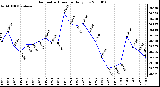 Milwaukee Weather Barometric Pressure Daily Low