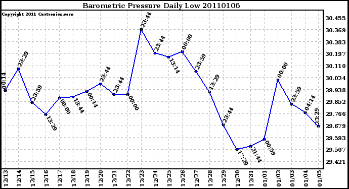 Milwaukee Weather Barometric Pressure Daily Low