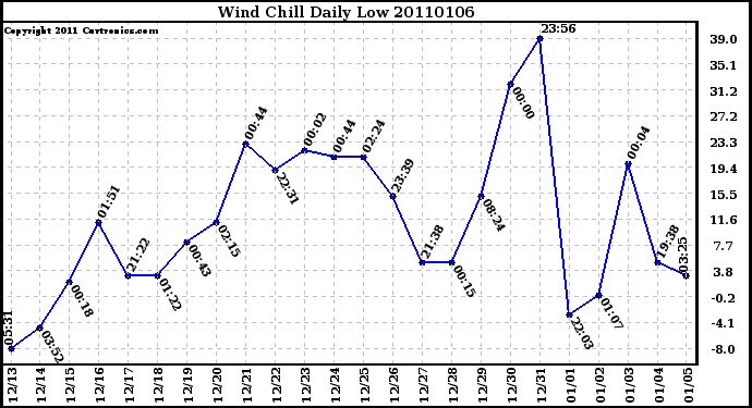 Milwaukee Weather Wind Chill Daily Low