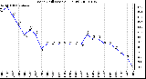 Milwaukee Weather Wind Chill (Last 24 Hours)