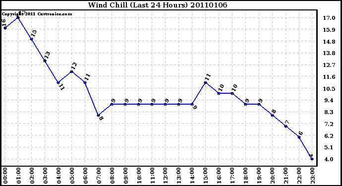 Milwaukee Weather Wind Chill (Last 24 Hours)