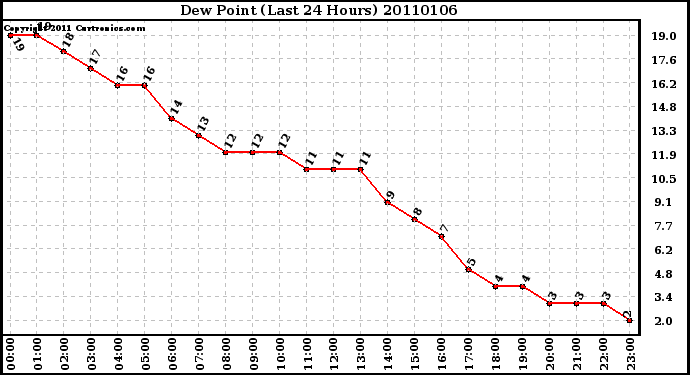 Milwaukee Weather Dew Point (Last 24 Hours)