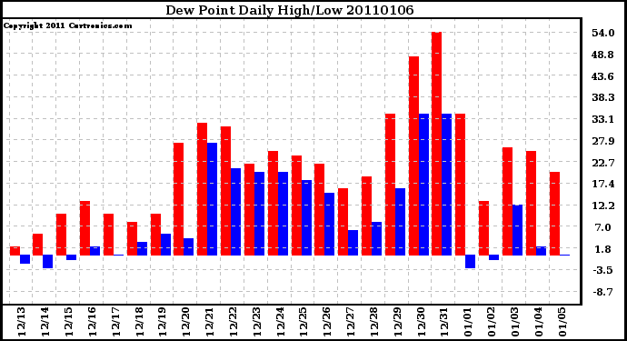 Milwaukee Weather Dew Point Daily High/Low