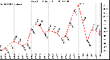 Milwaukee Weather Dew Point Daily High