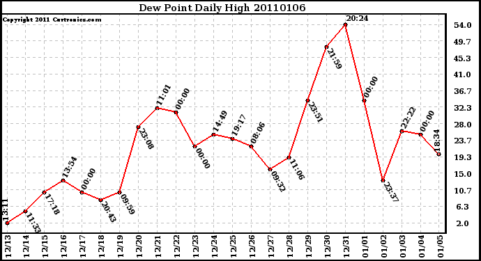 Milwaukee Weather Dew Point Daily High