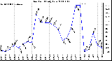 Milwaukee Weather Dew Point Daily Low